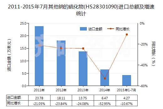 2011-2015年7月其他鈉的硫化物(HS28301090)進(jìn)口總額及增速統(tǒng)計(jì) 2011-2015年7月其他鈉的硫化物(HS28301090)進(jìn)口總額及增速統(tǒng)計(jì)